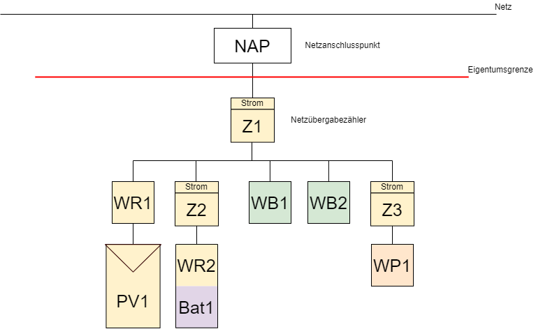 Topologie_Beispiele_Handbuch_Messkonzept.png